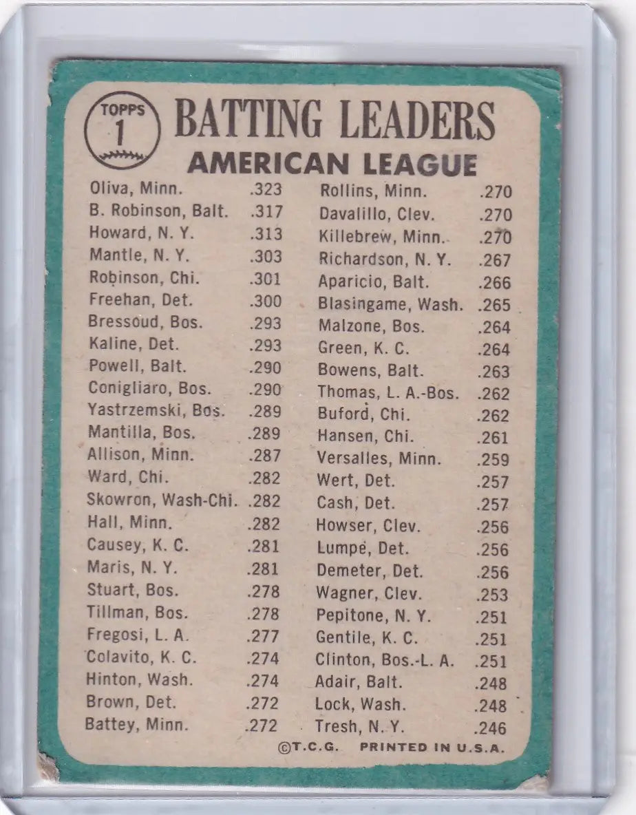 1965 Topps Baseball card of American League batting leaders statistics Oliva Robinson Howard