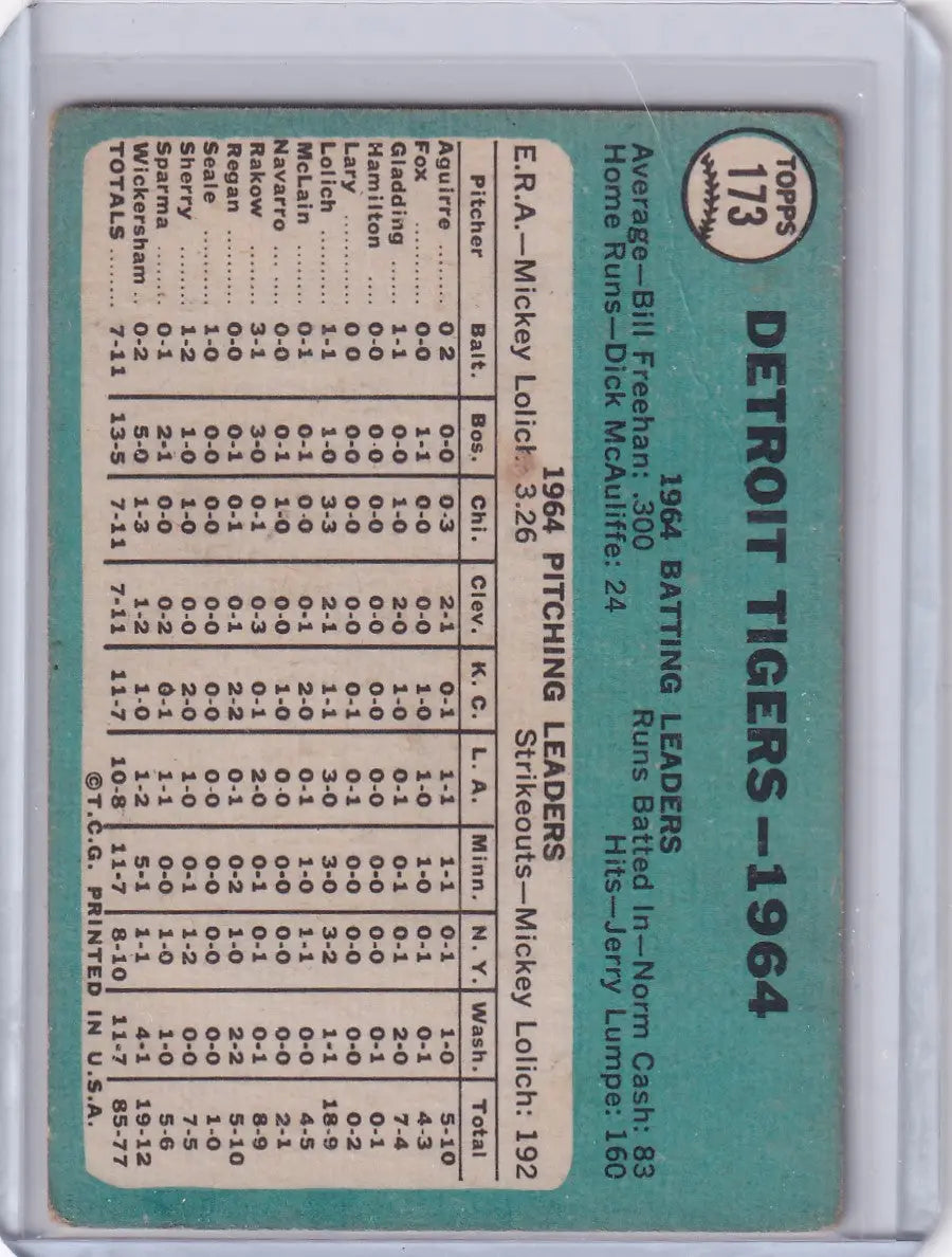 Vintage Topps Baseball card featuring Detroit Tigers team stats from 1964