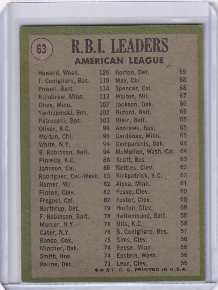 1971 Topps Baseball card featuring AL RBI Leaders Howard, Conigliaro, and Powell statistics