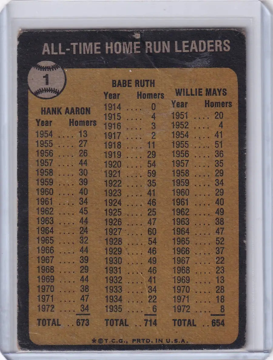 Vintage baseball card back of 1973 Topps Baseball home run leaders Ruth, Aaron, Mays