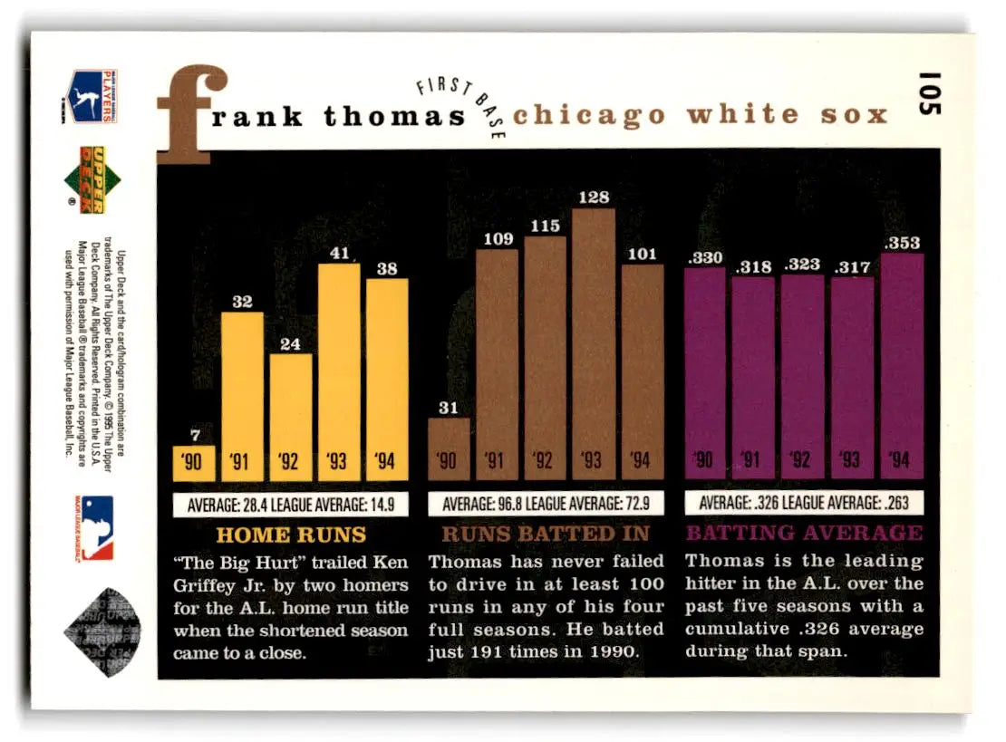 1995 Upper Deck #105 Frank Thomas - Baseball Card Single