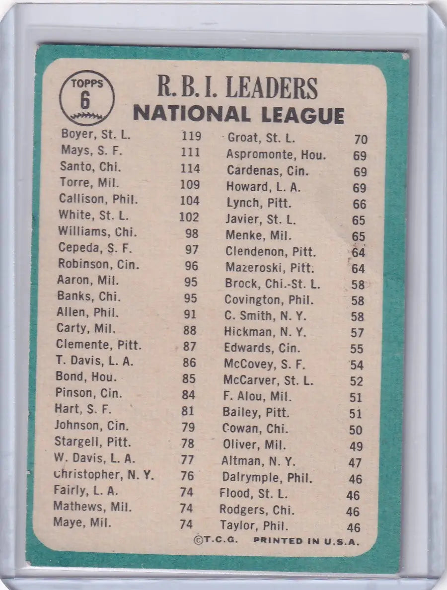 1965 Topps Baseball card featuring NL RBI Leaders - Boyer, Santo, Mays statistics