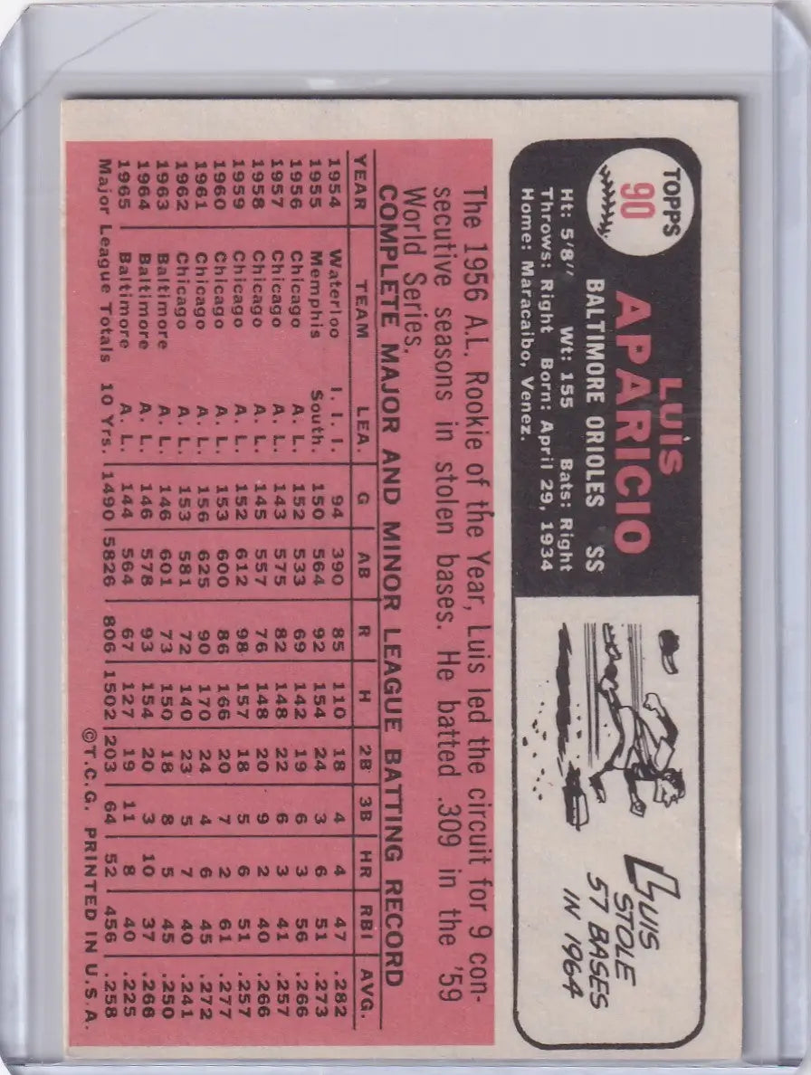 1966 Topps Baseball card of Luis Aparicio with Baltimore Orioles stats on pink background