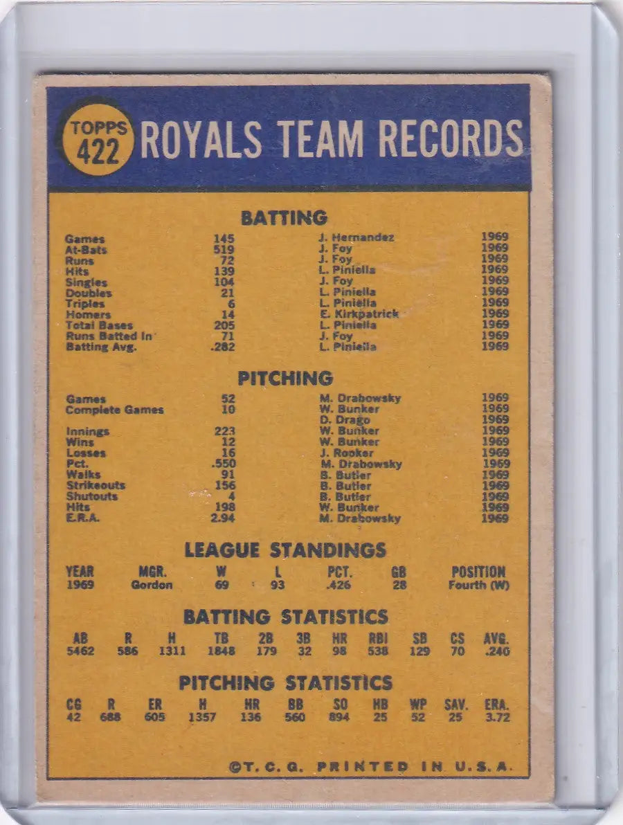 1970 Topps Baseball #422 Kansas City Royals Team - Kansas City Royals