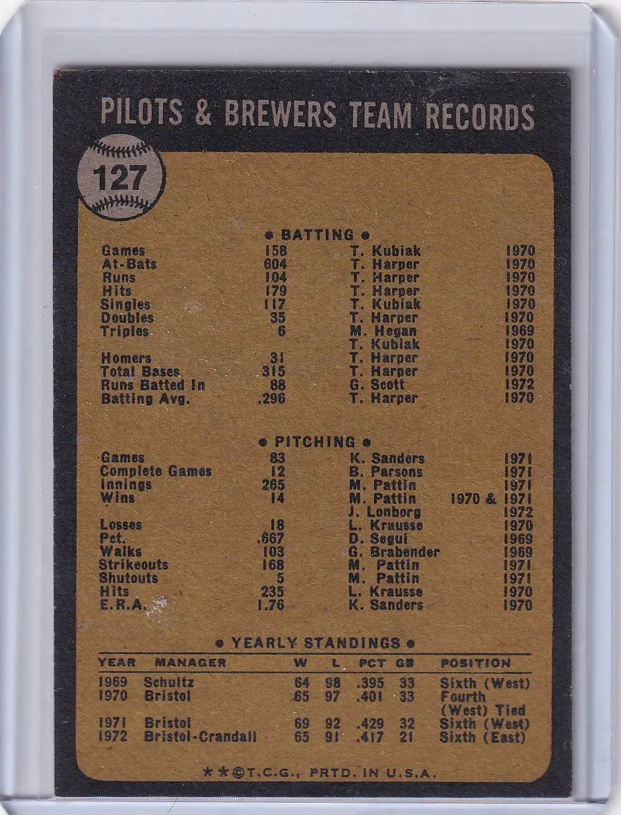 Vintage 1973 Topps Baseball card back showcasing Milwaukee Brewers Team details