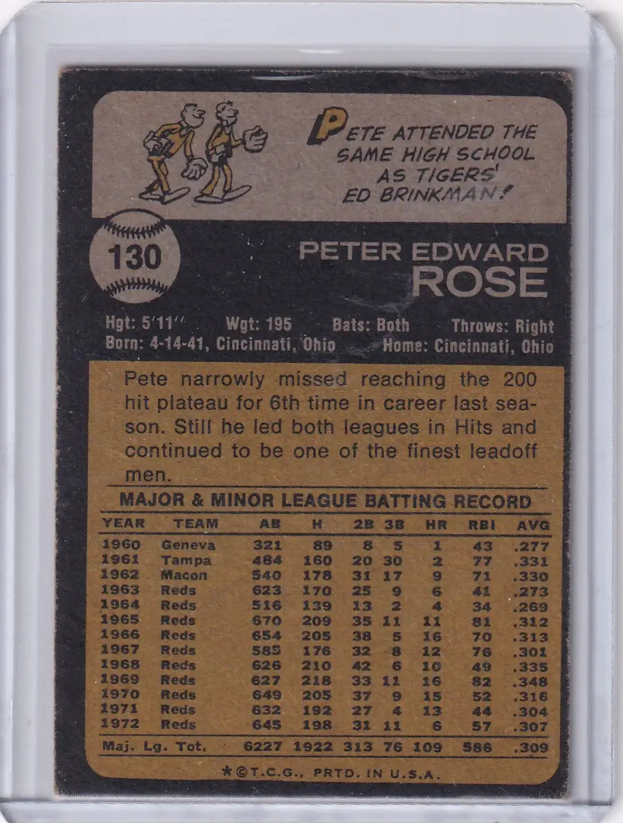 Vintage Pete Rose baseball card from the 1973 Topps Baseball series for Cincinnati Reds