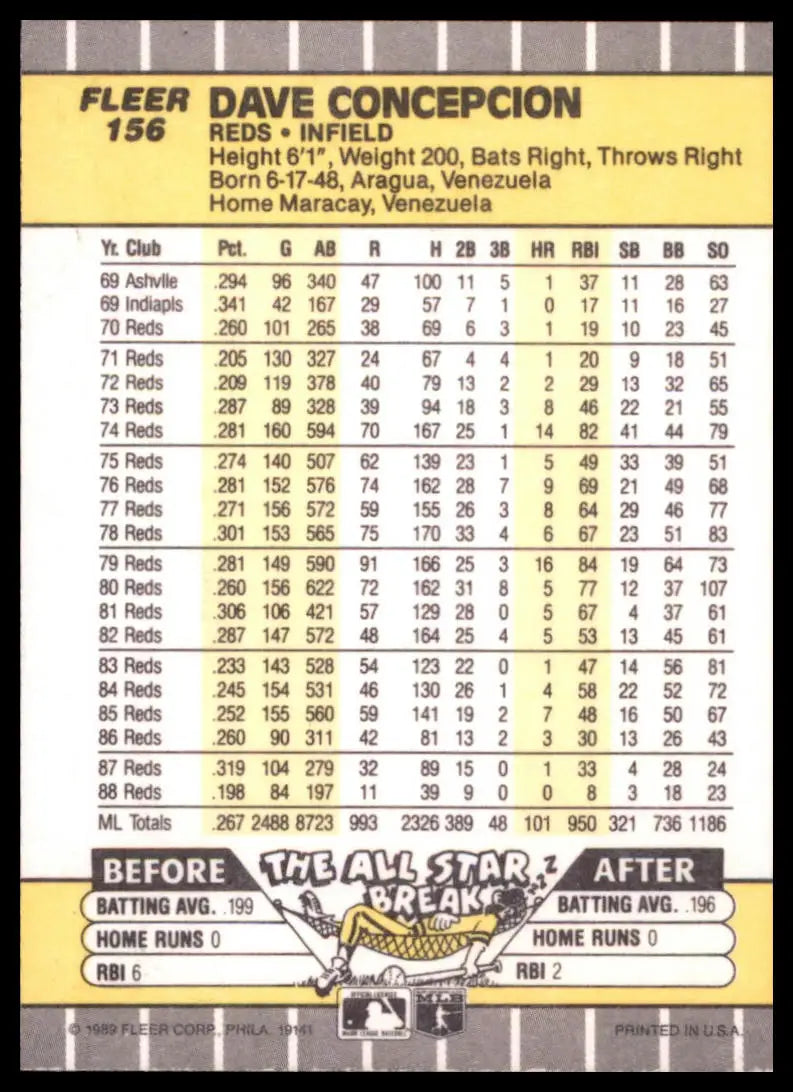 1989 Fleer Dave Concepcion 156 Cincinnati Reds NM - Baseball Card Single