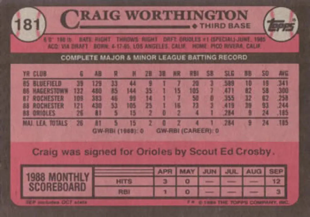 Pink baseball card featuring statistics for Craig Worthington, Baltimore Orioles player