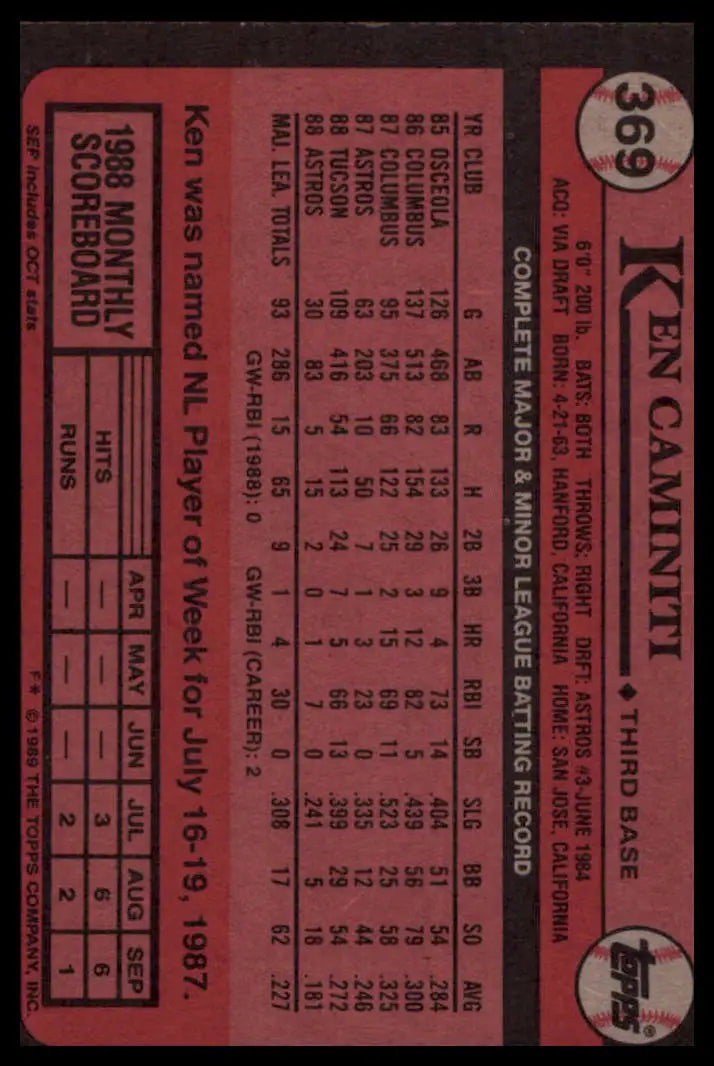 1989 Topps Ken Caminiti 369 Houston Astros NM - Baseball Card Single