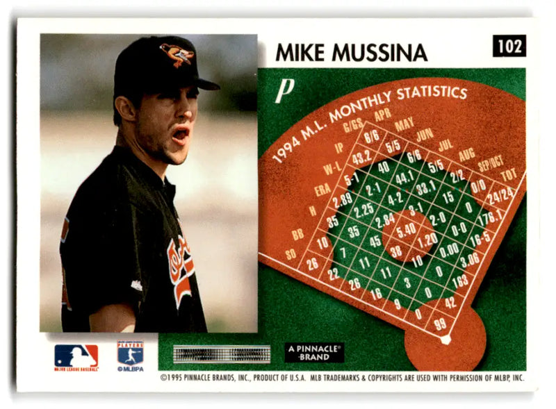 Original gloss 1995 Summit Mike Mussina baseball card featuring Orioles ID:70105
