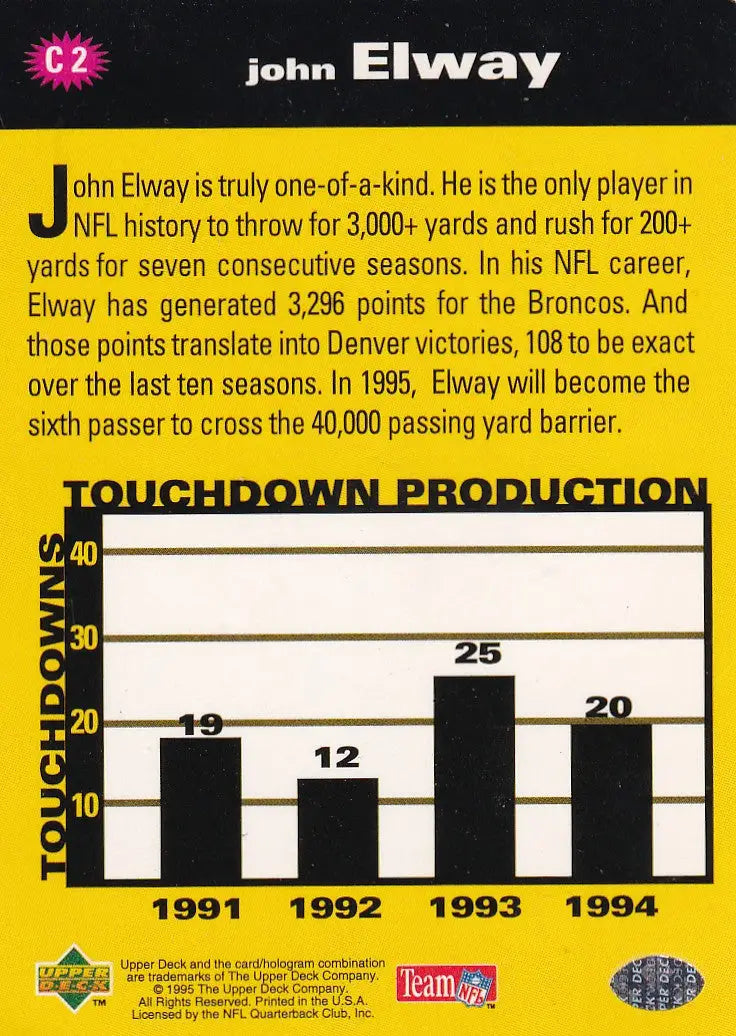 1995 UPPER DECK #C2 JOHN ELWAY SILVER SET- DENVER BRONCOS