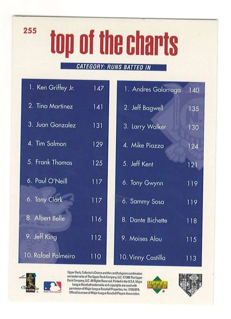 1998 Collector’s Choice #255 Ken Griffey Jr./Andres Galarraga NM Near M ID:82342 - Baseball Card Single