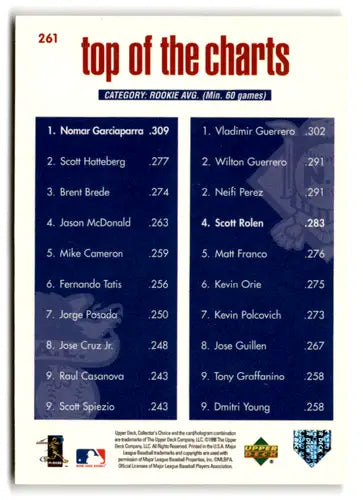 1998 Collector’s Choice #261 Nomar Garciaparra/Scott Rolen NM Near Mint ID:76819 - Baseball Card Single