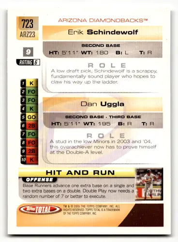 Baseball card back for 2005 Topps Total #723 Dan Uggla Erich Schindewolf rookie card