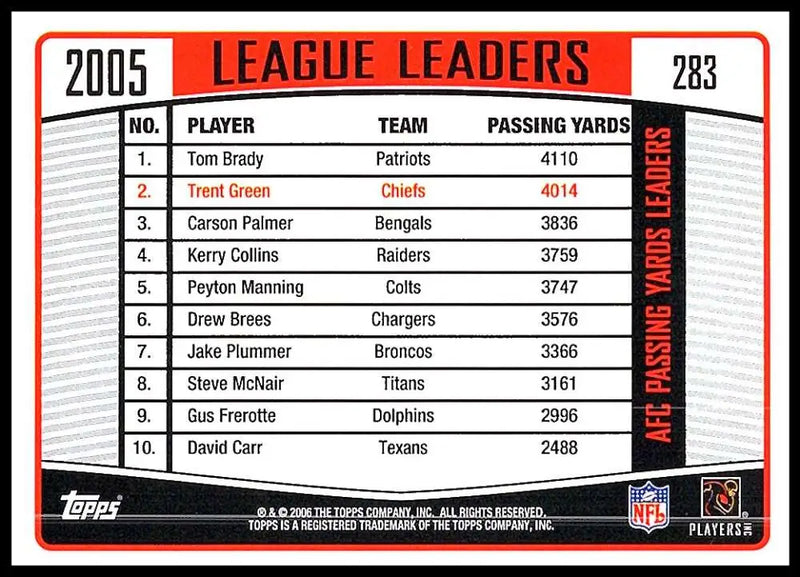 2006 Topps #283 Trent Green NM-MT Kansas City Chiefs Football Card - Football Card Single