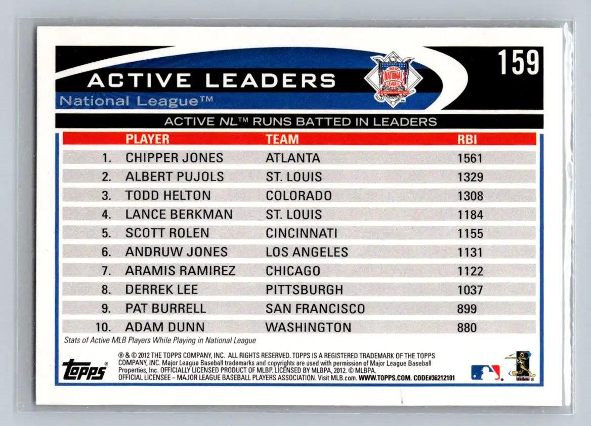 2012 Topps #159 card featuring Chipper Jones, Albert Pujols, Todd Helton NL RBI leaders