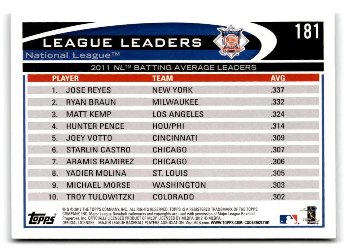 2012 Topps #181 Reyes Braun Kemp Batting Average Leaders - Baseball Card Single
