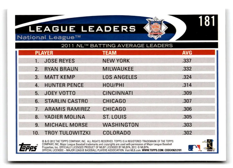 2012 Topps #181 Reyes Braun Kemp Batting Average Leaders - Baseball Card Single