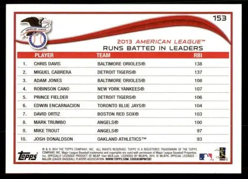 Baseball card back listing 2013 American League RBI leaders featuring original gloss Miguel Cabrera Davis Miguel Cabrera NM-MT ID 71807