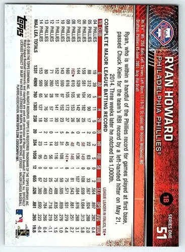 Back of 2015 Topps Ryan Howard baseball card showing career batting record with original gloss