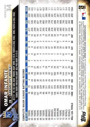 Baseball card statistics for Omar Infante NM-MT from 2016 Topps Royals series