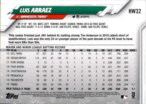 Back of 2020 Topps Holiday HW32 Luis Arraez baseball card Twins ID 47794